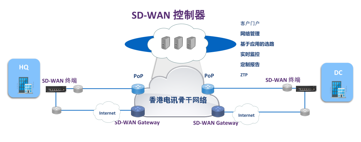 ƷSD-WAN